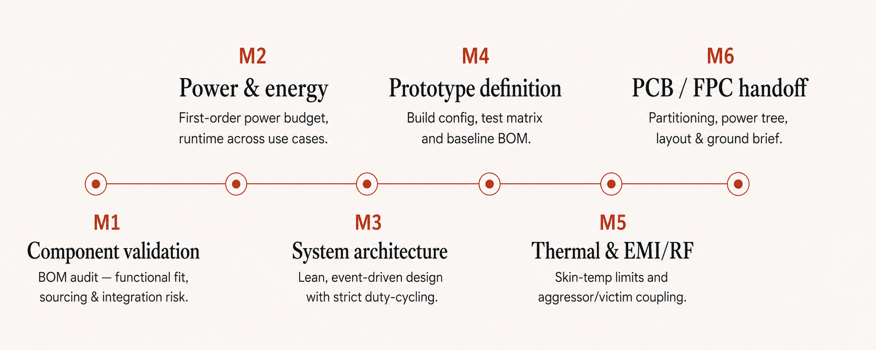 Engagement milestone timeline — from component validation and power budgeting through system architecture, thermal/EMI and prototype definition to PCB/FPC handoff.